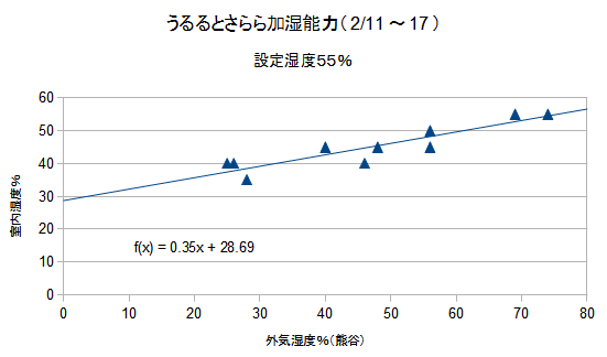うるるとさらら